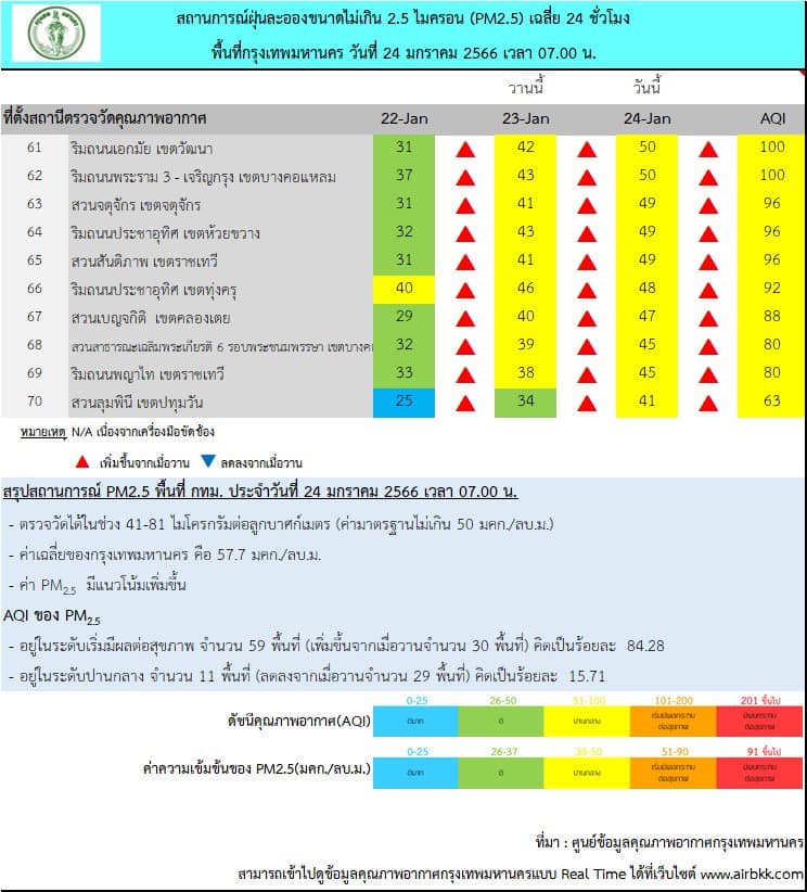 ฝุ่น PM 2.5 วันนี้ 