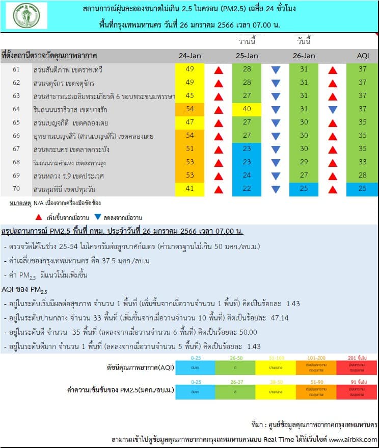 ฝุ่น PM2.5 วันที่ 26 ม.ค. 2566
