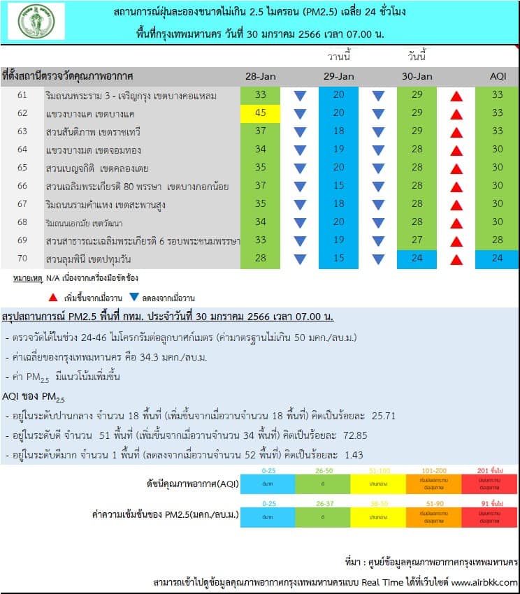 ค่าฝุ่น PM 2.5 