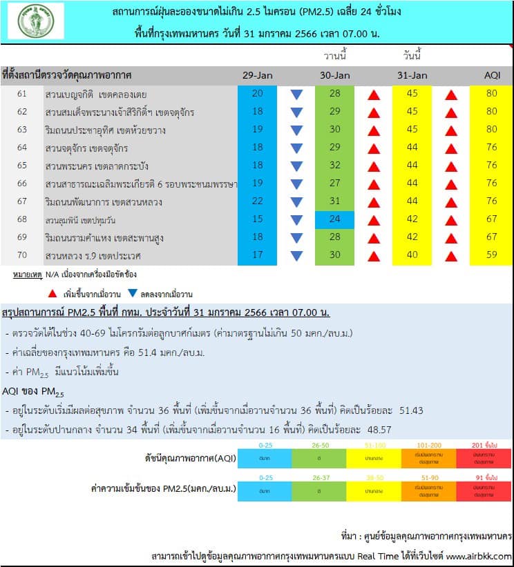 ฝุ่น PM2.5 วันนี้