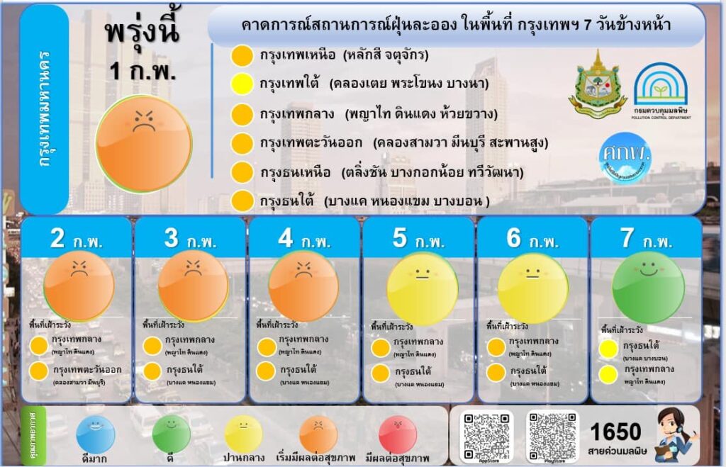 คาดการณ์ฝุ่นอีก 7 วันข้างหน้า