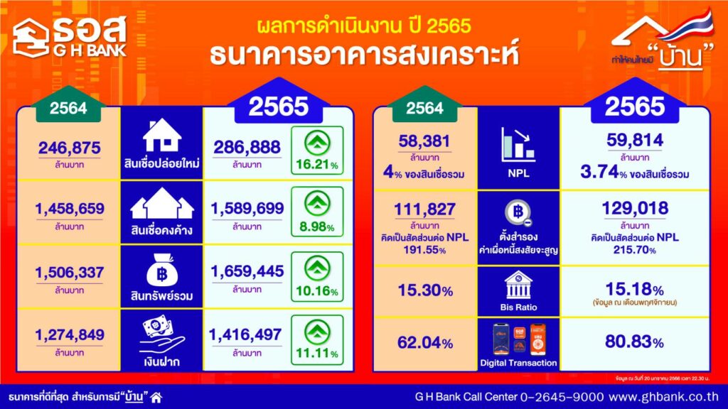 ผลประกอบการ ธอส