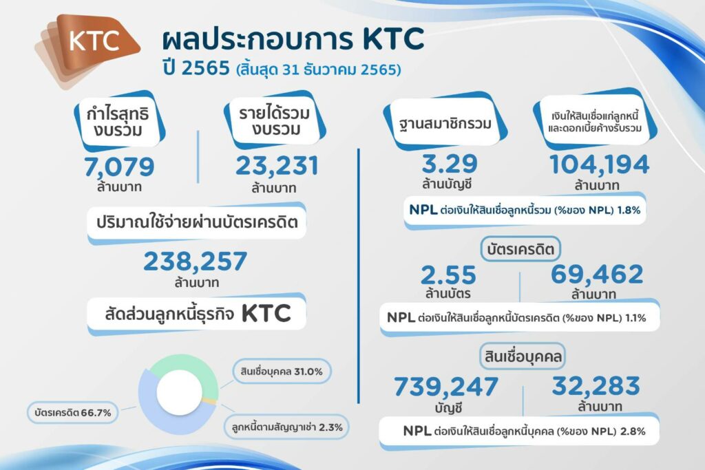 ผลประกอบการ KTC ปี 2565