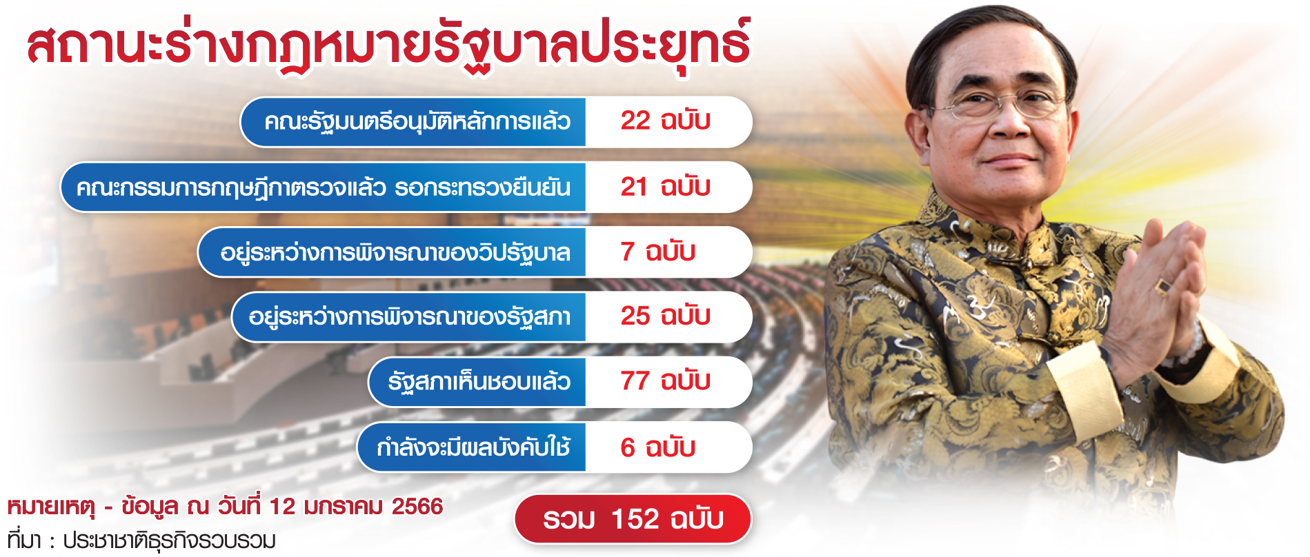 ตาราง สถานะร่างกฎหมายรัฐฯตู่