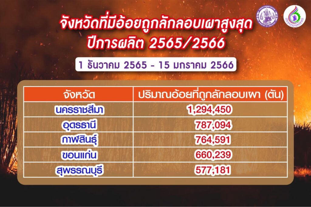 จังหวัดที่มีอ้อยถูกลักลอบเผาสูงสุด