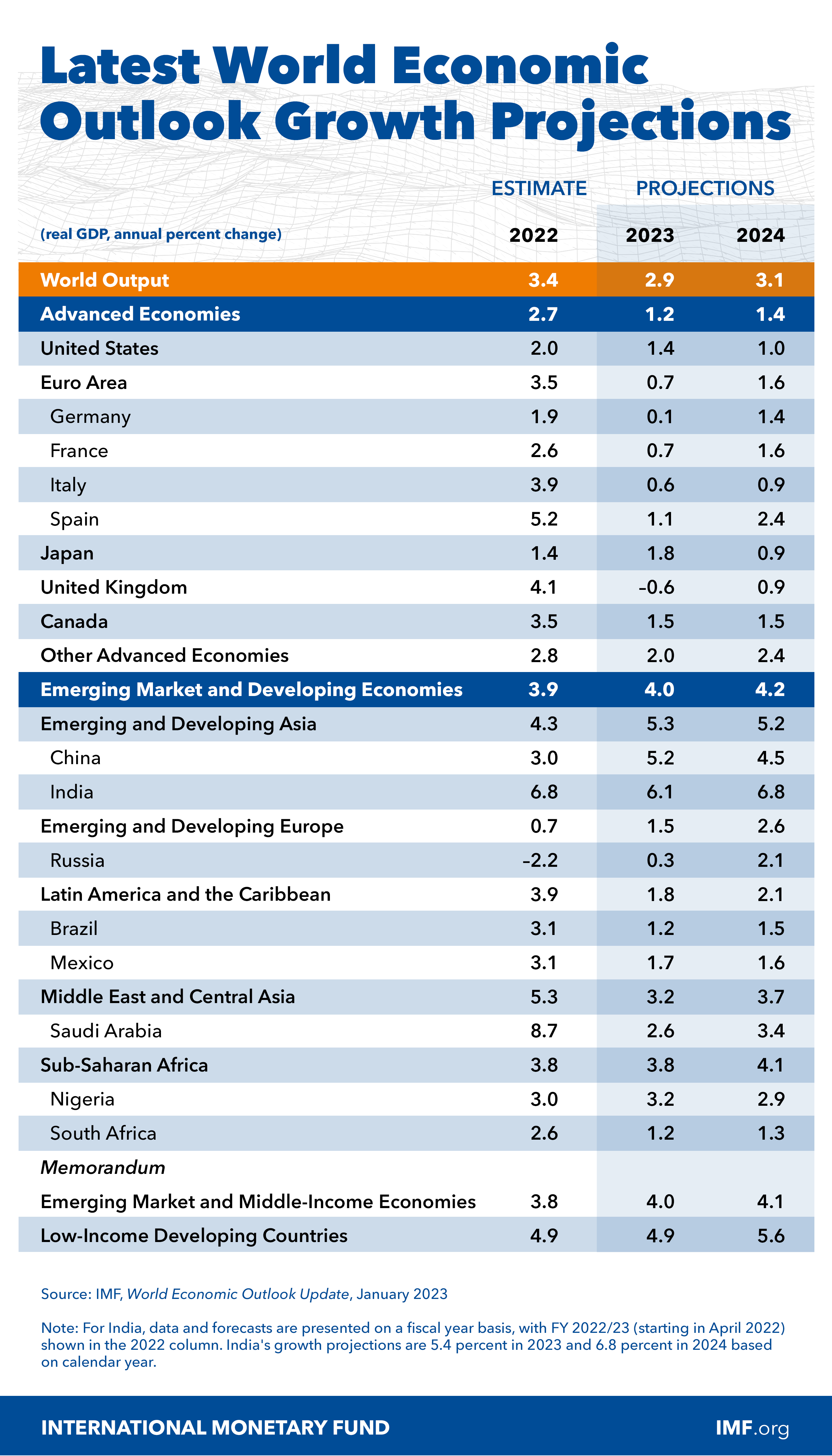 IMF คาดการณ์เศรษฐกิจโลก