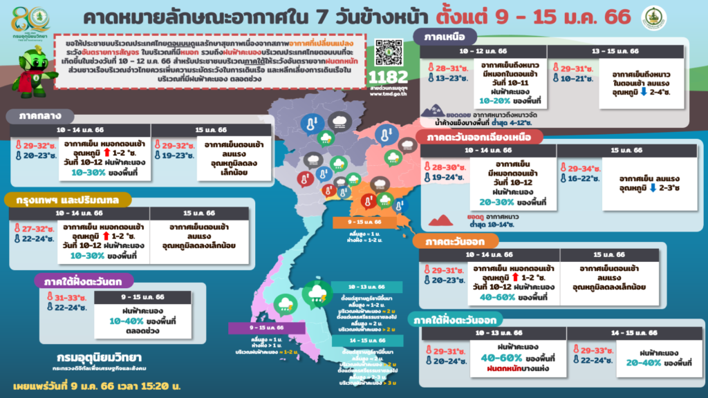 กรมอุตุฯพยากรณ์อากาศ 7 วัน