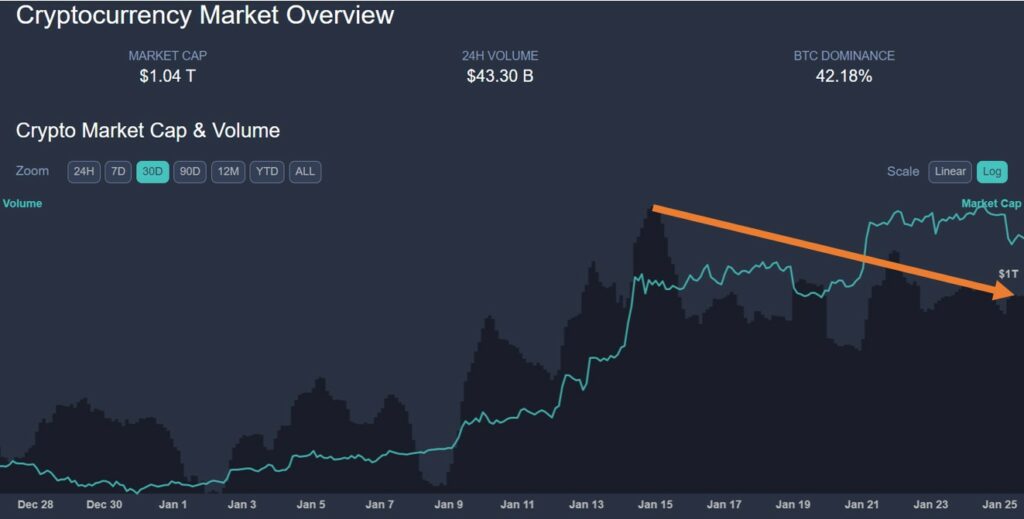 "กราฟแสดงปริมาณซื้อขายลดลง จาก livecoinwatch"