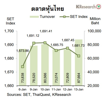 กราฟตลาดหุ้นไทย 13 ม.ค.66