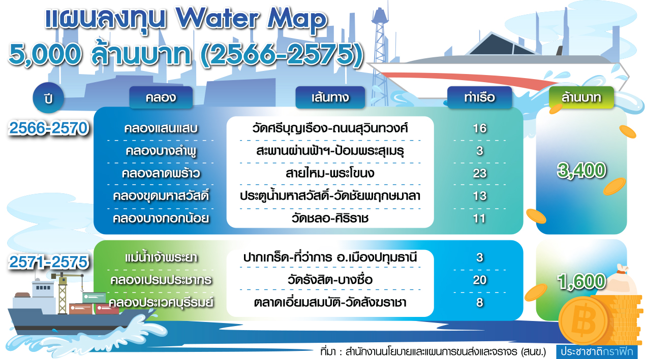 กราฟฟิก Water Map