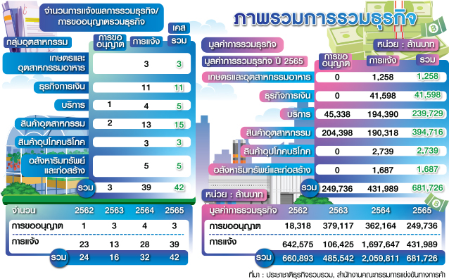 ตารางควบรวมธุรกิจ