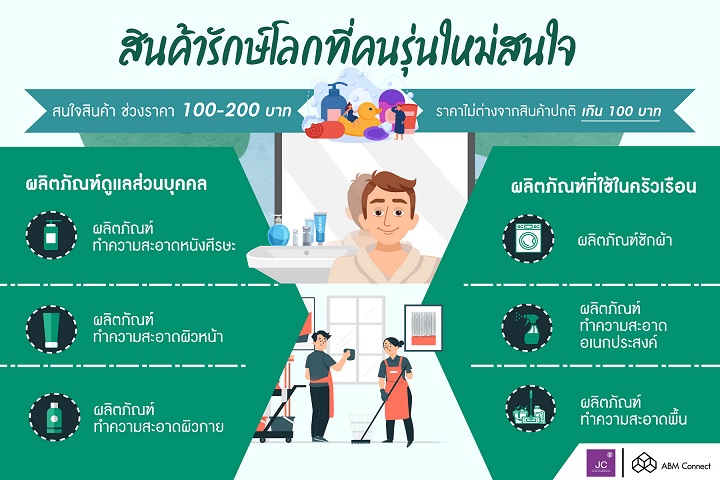 สินค้ารักษ์โลกที่คนรุ่นใหม่สนใจ