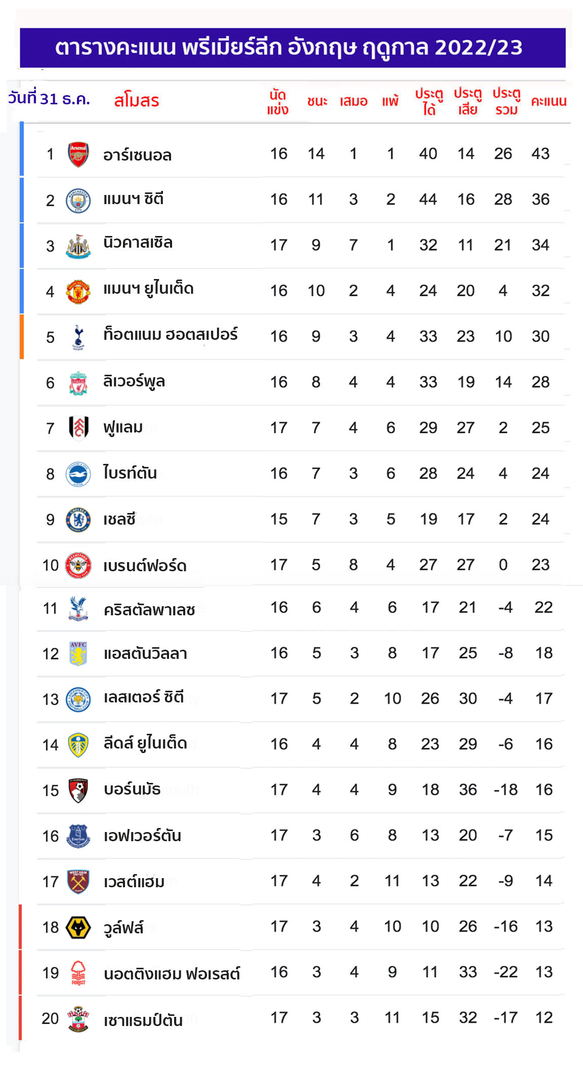 ตารางคะแนน พรีเมียร์ลีก