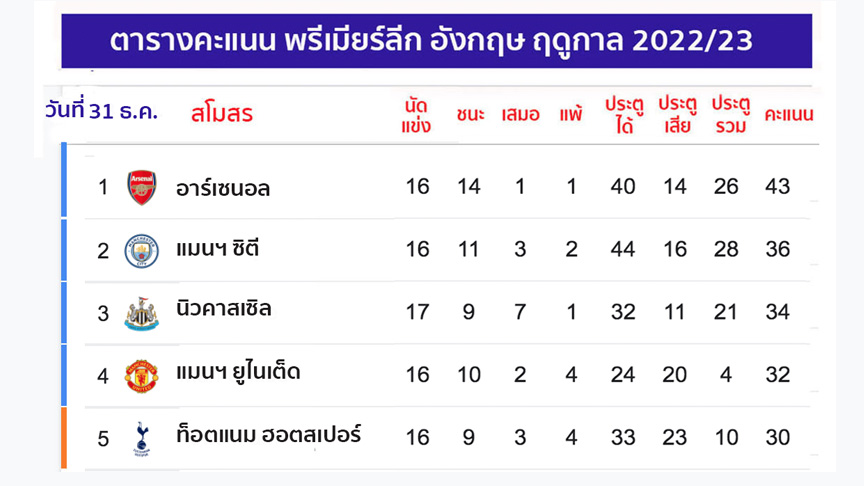 ตารางคะแนน พรีเมียร์ลีก อังกฤษ นัดส่งท้ายปีเก่า ท็อปโฟร์ขยับ