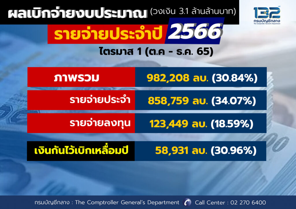 กรมบัญชีกลาง