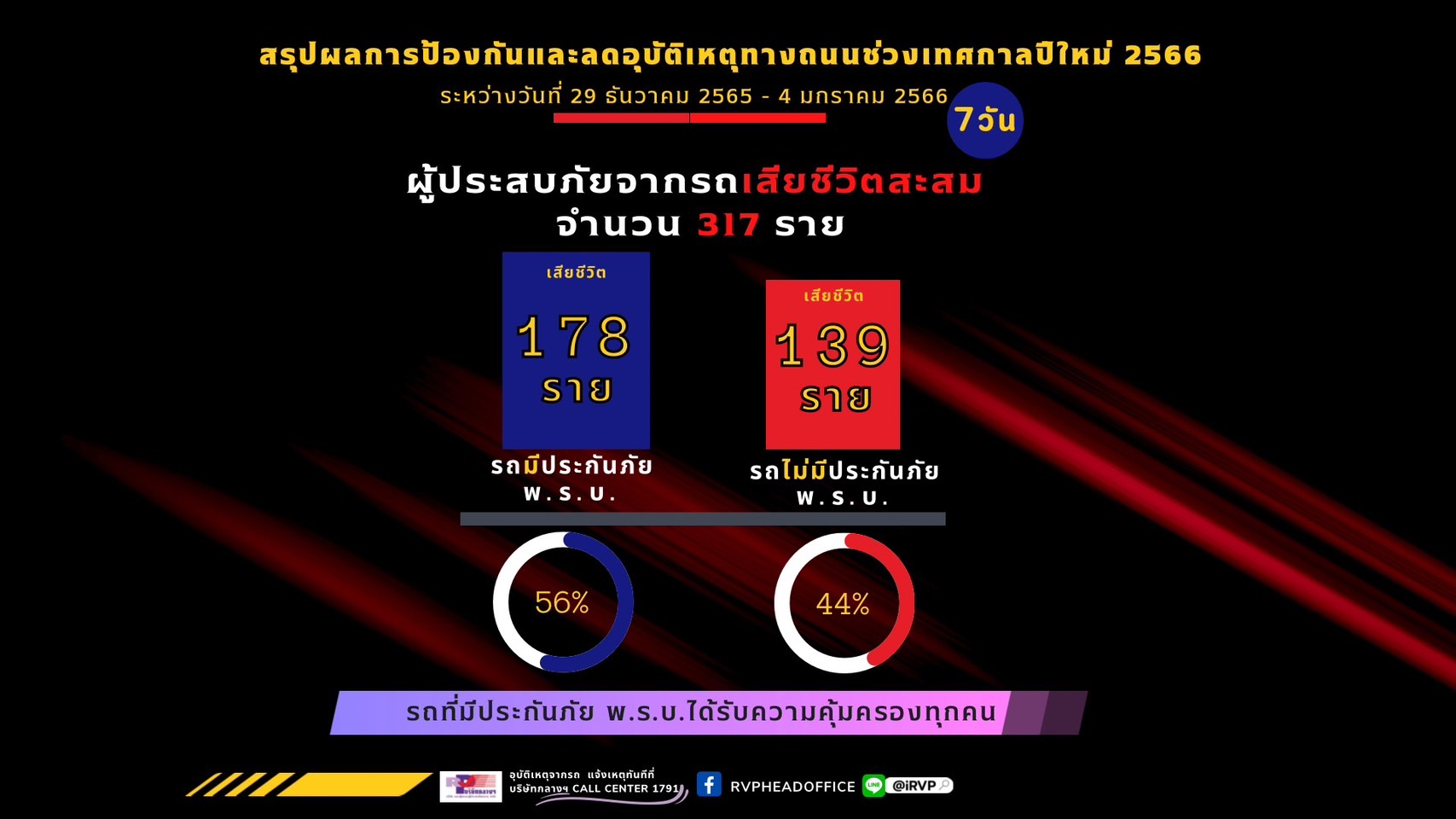 บัติเหตุทางถนนช่วงเทศกาลปีใหม่ 2566 