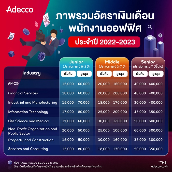 คู่มืออัตราเงินเดือนประจำปี