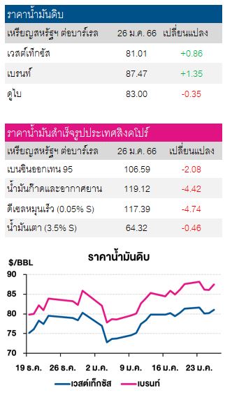 ราคาน้ำมันดิบ 27 มค 66