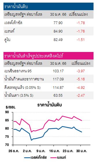 ราคาน้ำมันดิบ 31 มค 66