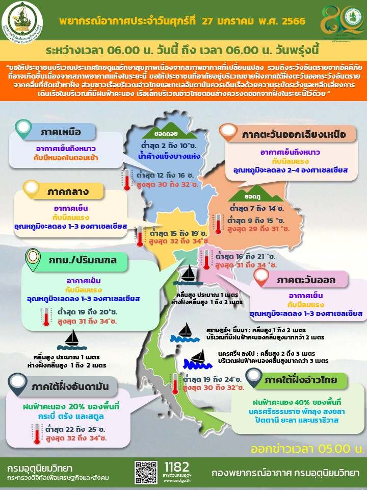 สภาพอากาศ 27 มค 66
