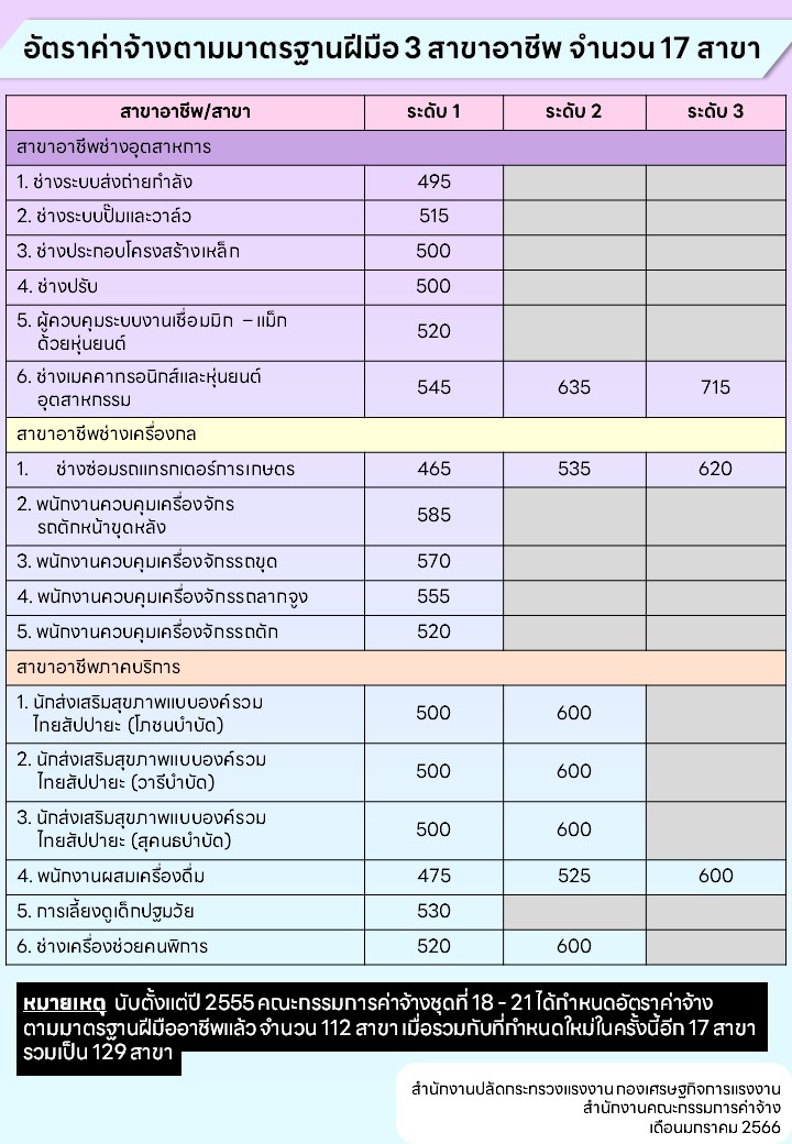 อัตราค่าจ้างตามมาตรฐานฝีมืออาชีพ