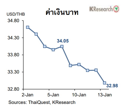 กราฟค่าเงินบาท 13 ม.ค.66