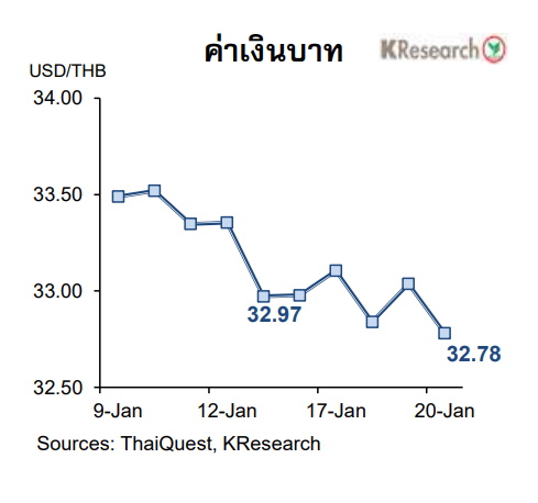 กราฟเงินบาท