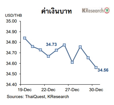 กราฟเงินบาท