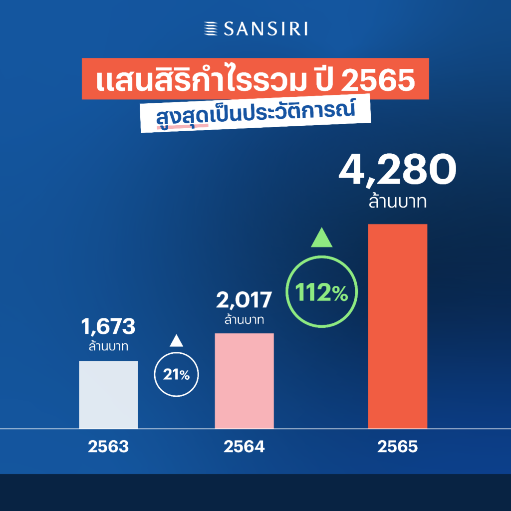 แสนสิริกำไร 4280 ล้าน