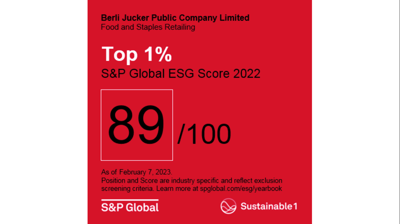 BJC ขึ้นแท่นเบอร์ 1 ด้านความยั่งยืน Down Jones Sustainability Indices (DJSI) ด้วยคะแนนสูงสุดของโลกในกลุ่มอุตสาหกรรม Food & Staples Retailing