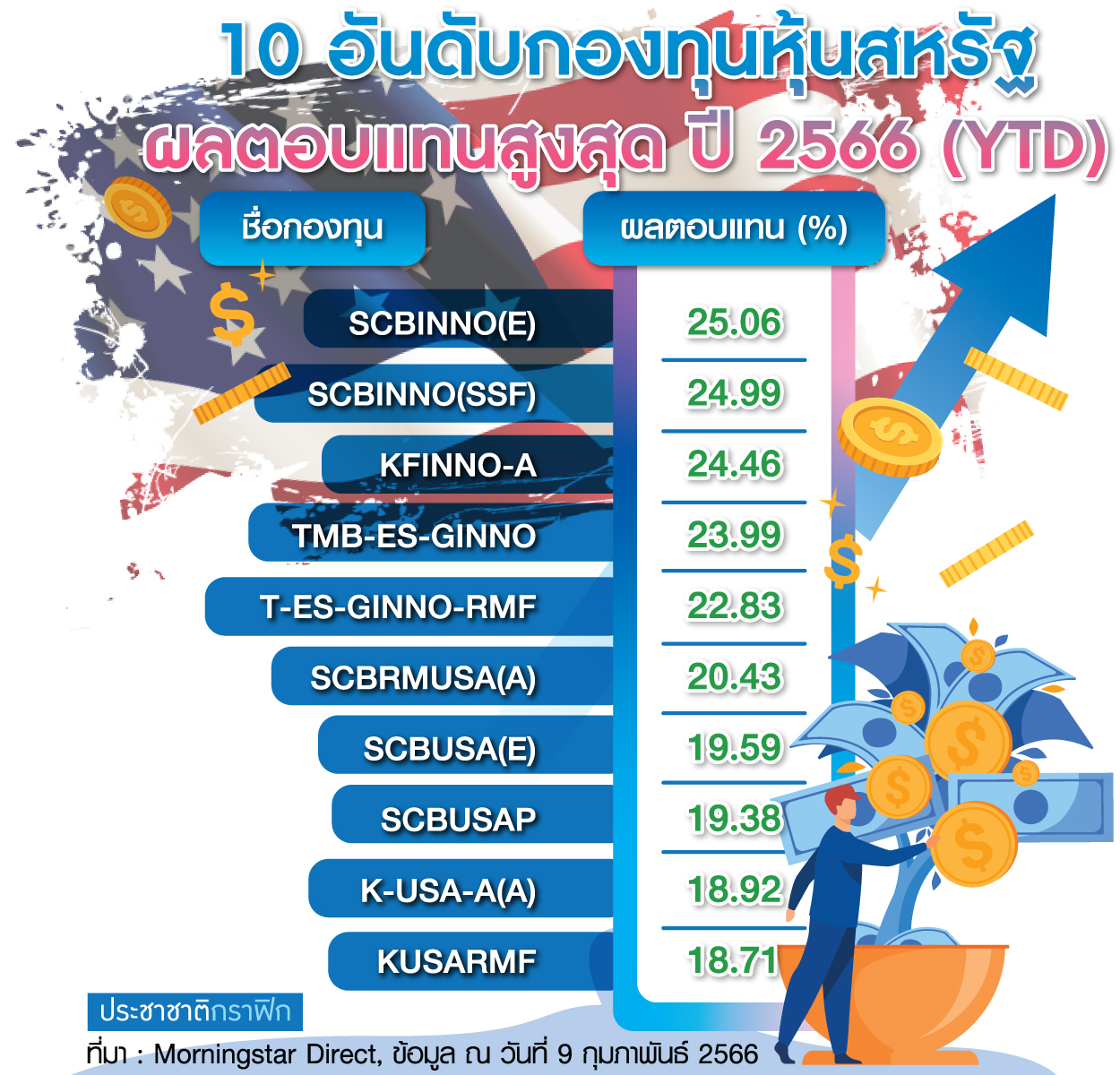 ตาราง 10 อันดับ กองทุน