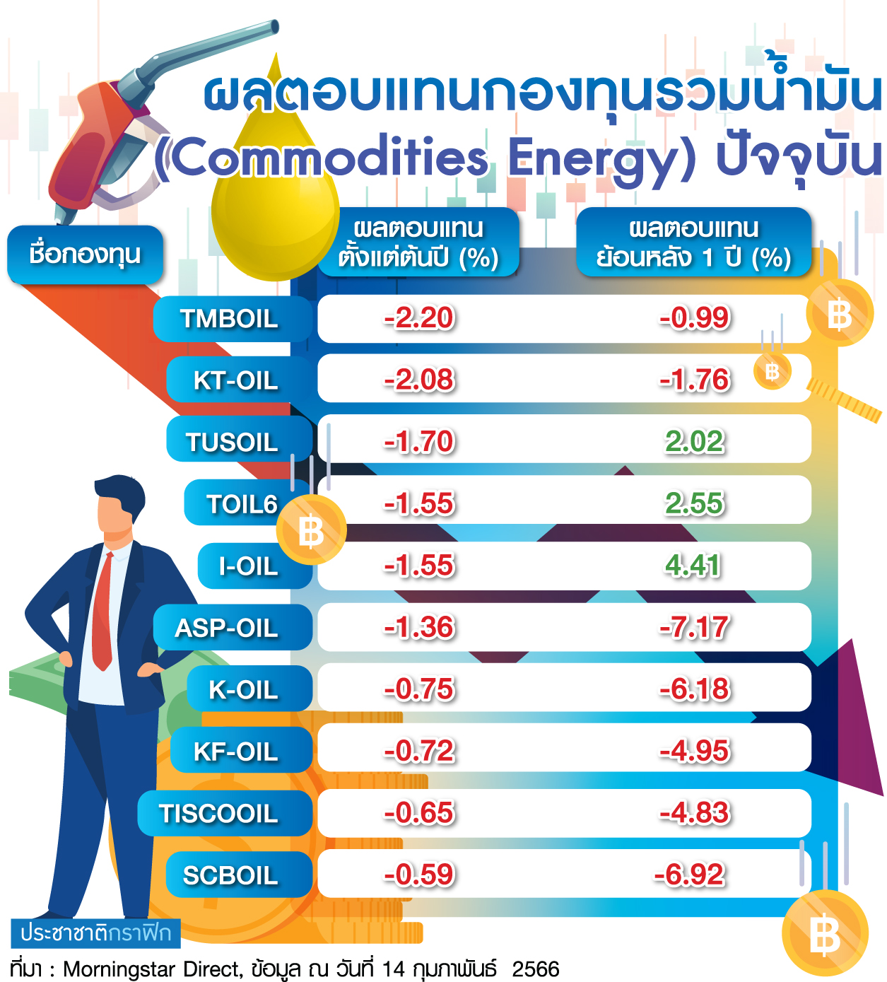 ตาราง ผลตอบแทนกองทุนรวมน้ำมัน