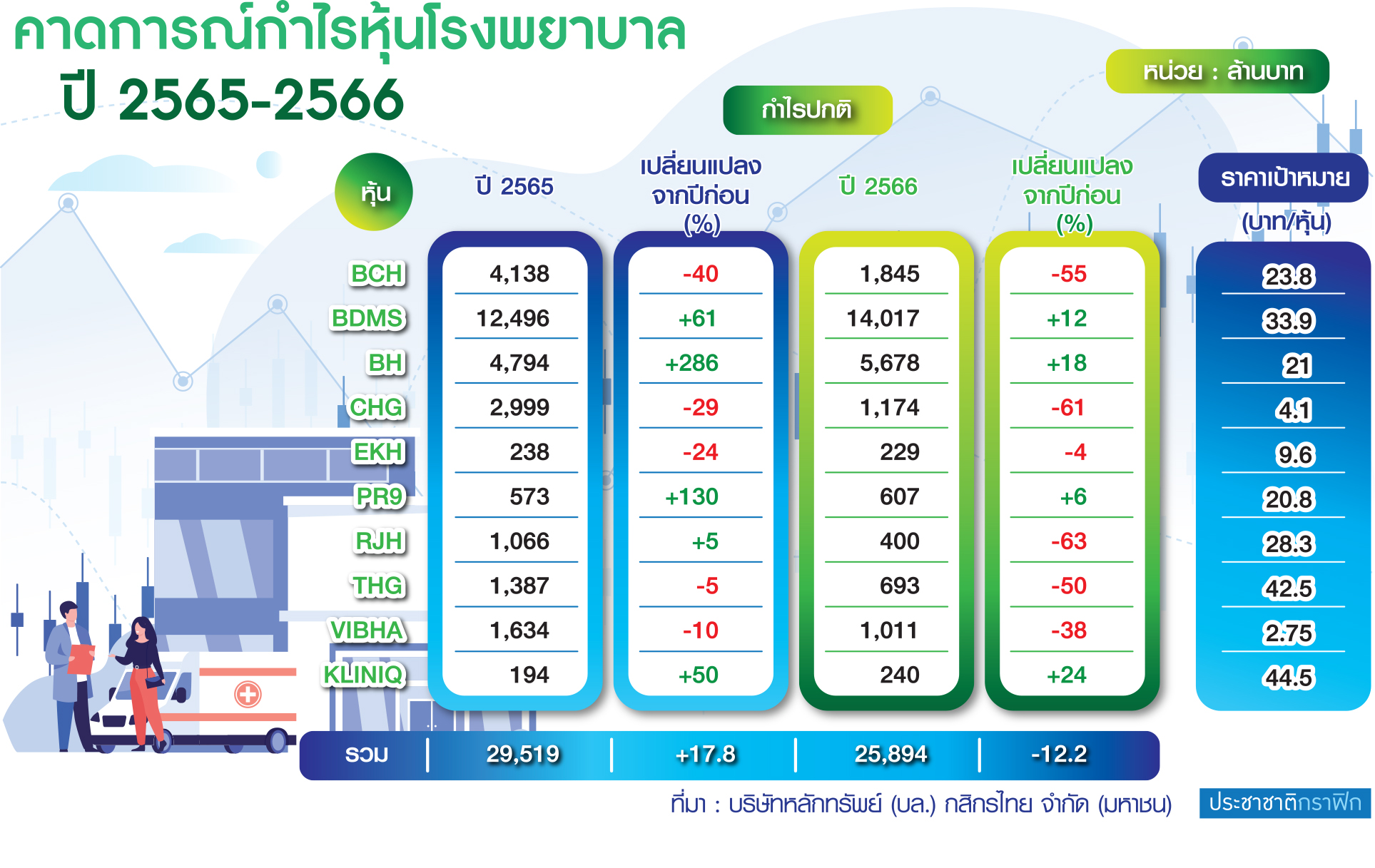 ตาราง คาดการณ์กำไรหุ้นรพ.