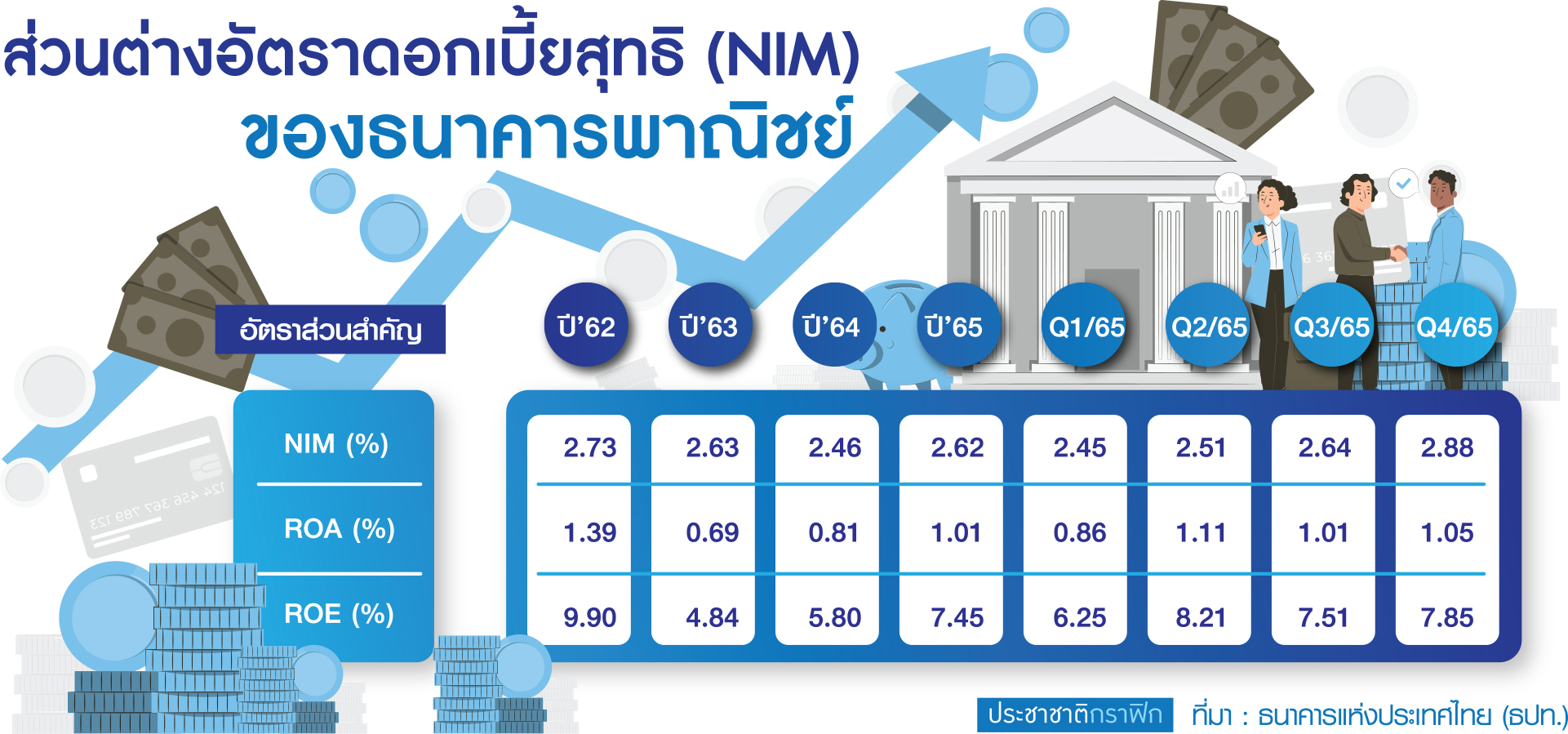 ตารางดอกเบี้ย