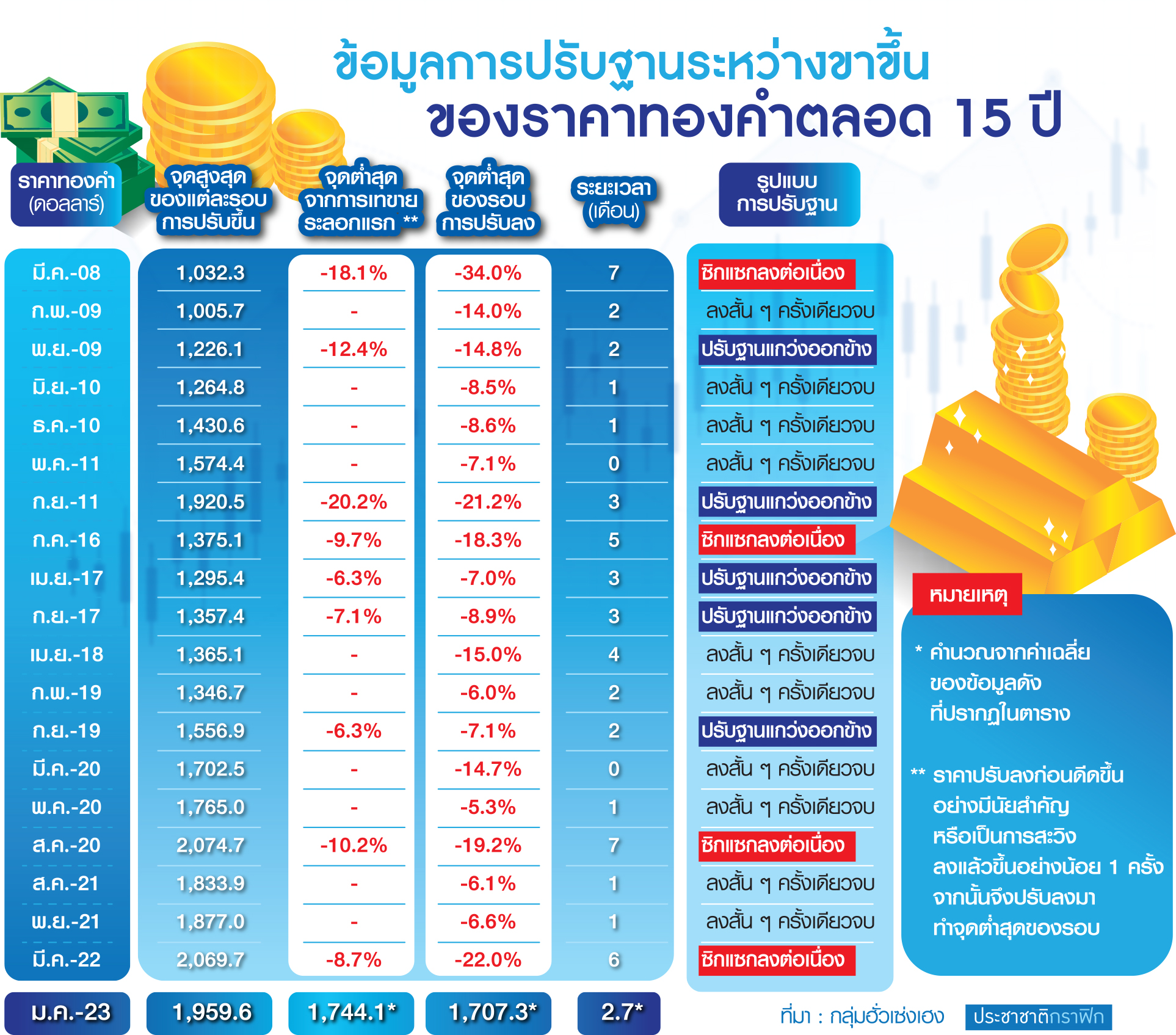 ตาราง ราคาทองคำ