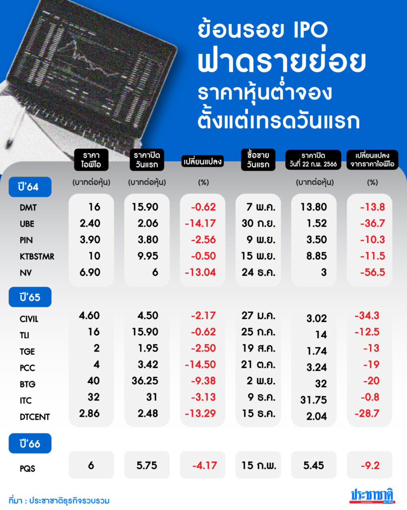 หุ้นต่ำจอง