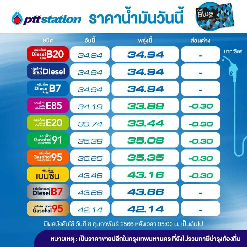 ปตท.ปรับลดราคาน้ำมัน มีผล 8 ก.พ.2566