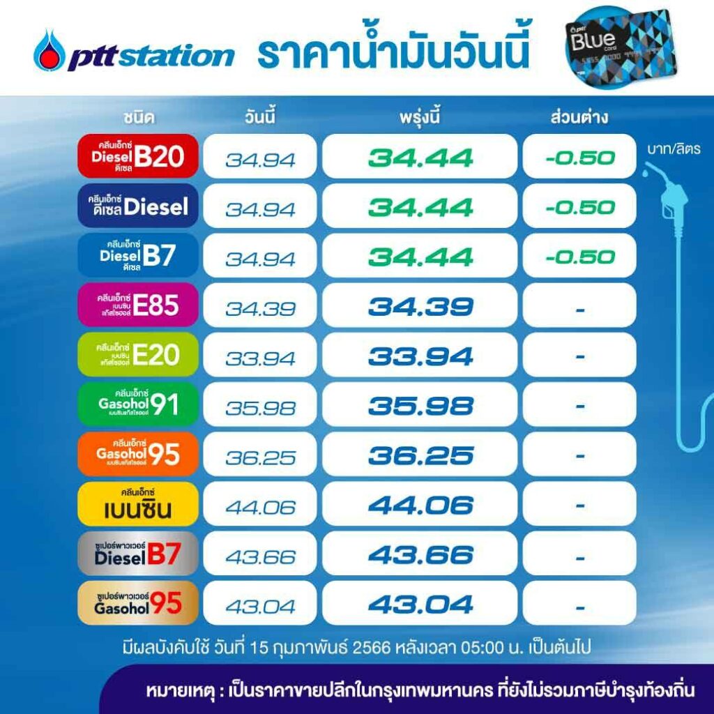PTT Station ปรับราคาขายปลีกน้ำมันกลุ่มดีเซลทุกชนิดลง 0.50 บาท/ลิตร มีผล 15 ก.พ.66