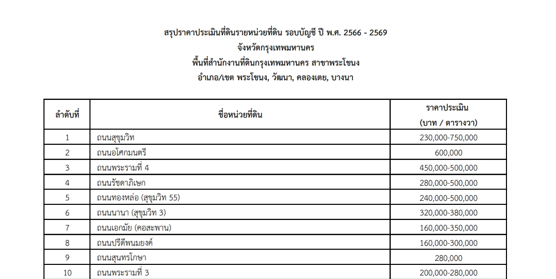 ราคาประเมินที่ดิน