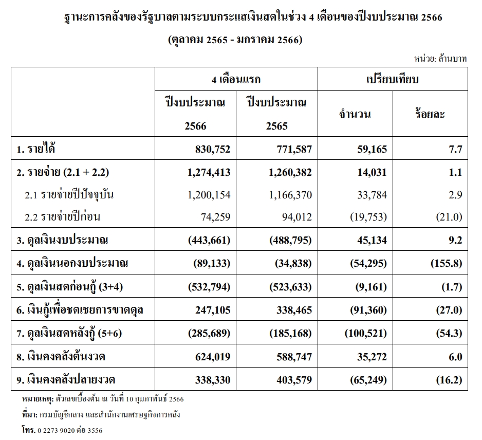 คลังโชว์ฐานะรัฐบาลแกร่ง