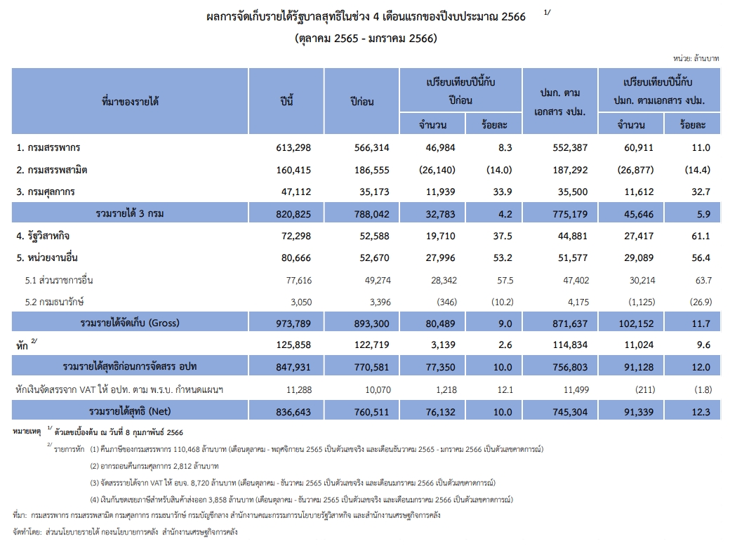 คลังโชว์ฐานะรัฐบาลแกร่ง