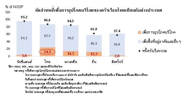 สัดส่วนหนี้เพื่อการอุปโภคบริโภคของครัวเรือนไทยเทียบกับต่างประเทศ