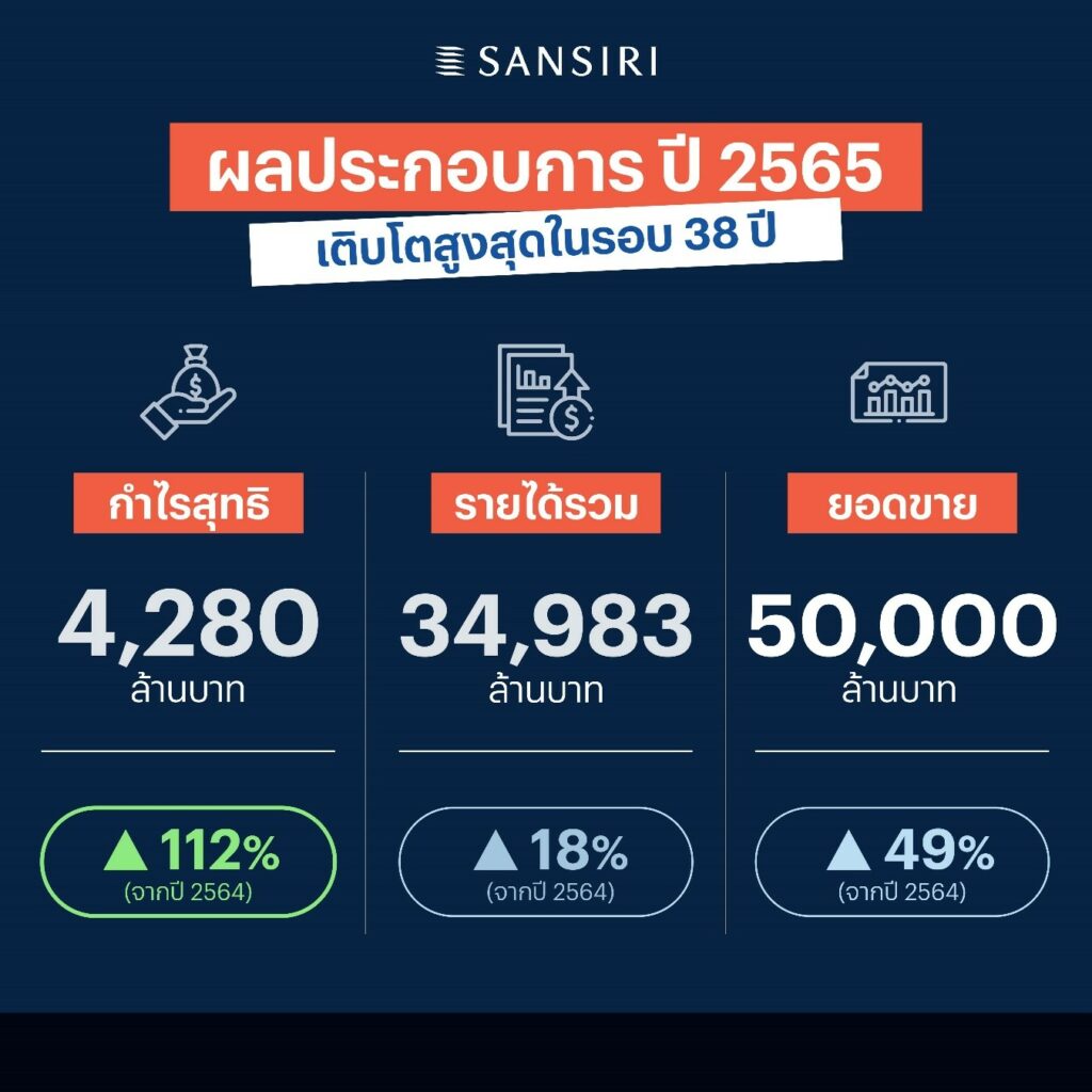 ผลประกอบการแสนสิริ 2565