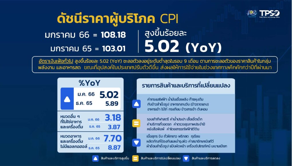 ดัชนีราคาผู้บริโภค