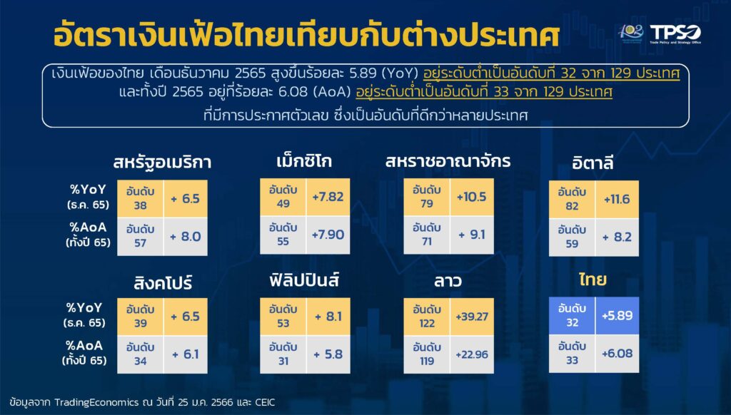 เงินเฟ้อไทย