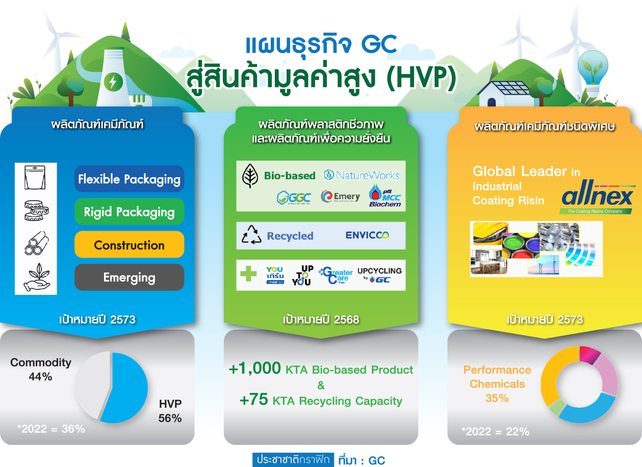กราฟฟิก GC
