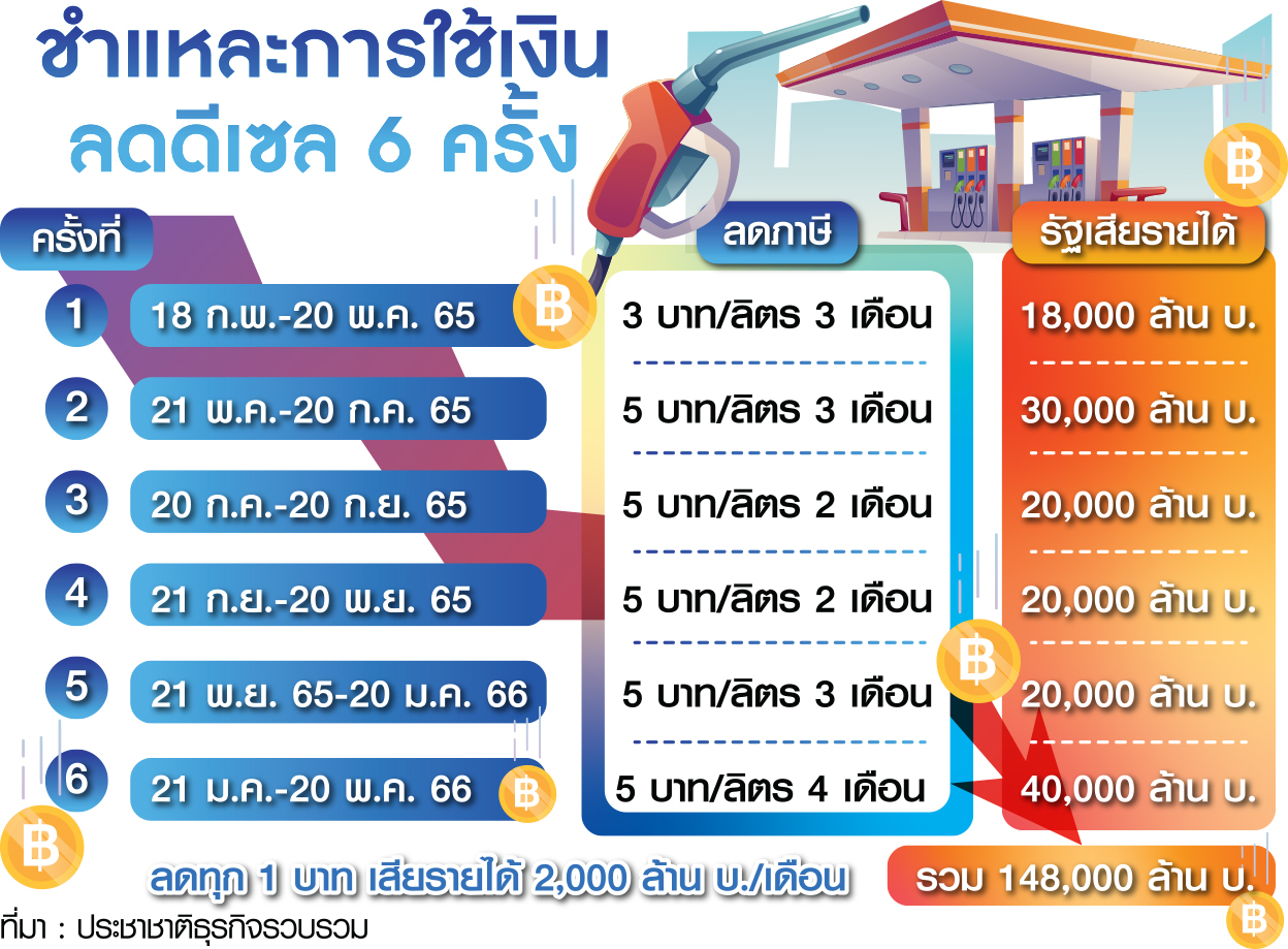 ตาราง ชำแหละการใช้เงิน