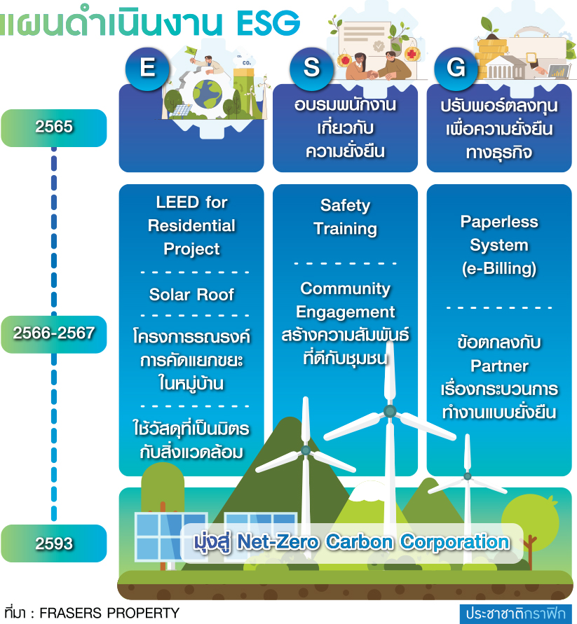 แผน ESG