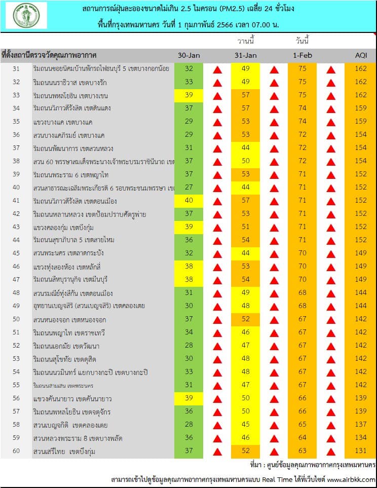 ฝุ่น PM 2.5 เช้านี้