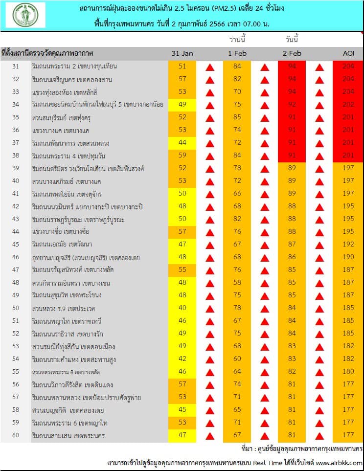 ฝุ่น PM 2.5 เช้านี้